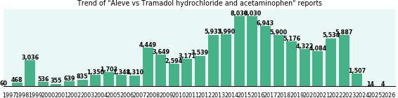 Aleve vs Tramadol hydrochloride and acetaminophen drug comparison reports. Aleve vs Tramadol hydrochloride and acetaminophen drug comparison reports.